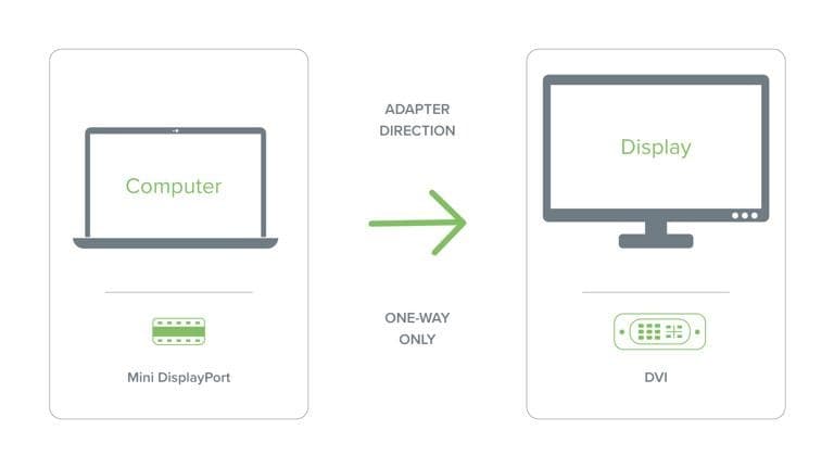 Plugable Technologies Mini DisplayPort (Thunderbolt 2) to DVI Adapter (Driverless, Supports Mac, Windows, Linux Systems and Displays up to 1920x1200@60Hz, Passive) - Image 3