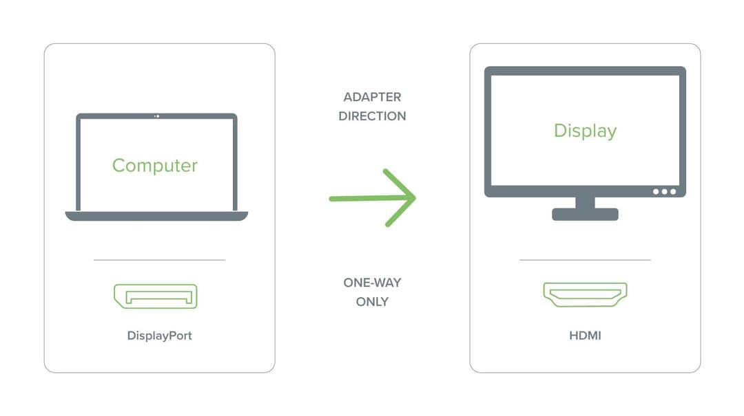 Plugable Technologies Mini DisplayPort (Thunderbolt 2) to HDMI Adapter - Driverless (Supports Mac, Windows, Linux, and 4K Displays up to 3840x2160@30Hz, Passive) - Image 4