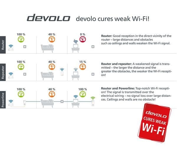 DEVOLO Magic 2 WiFi Next Powerline Starter Kit - Image 10