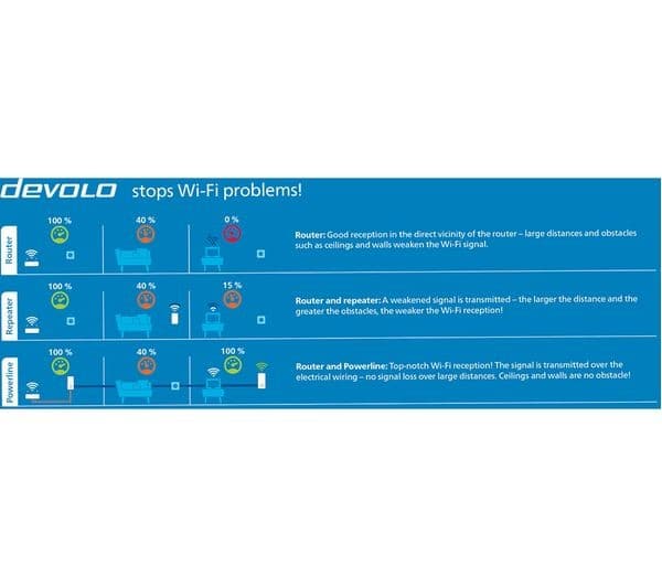 DEVOLO Magic 2 WiFi Next Powerline Kit Triple Pack - Image 10