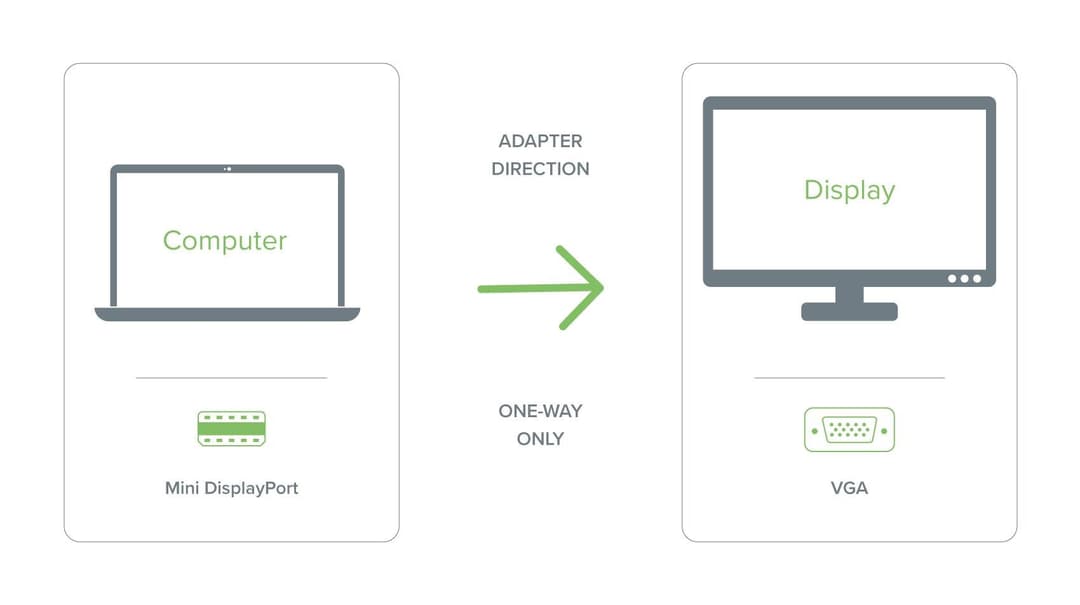 Plugable Technologies Mini DisplayPort (Thunderbolt 2) to VGA Adapter - Supports Mini-DisplayPort Equipped Mac, Windows, Linux Systems to VGA Displays up to 1920x1080, Active - Driverless - Image 4